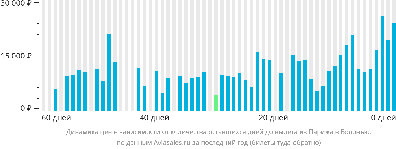 Динамика цен в зависимости от количества оставшихся дней до вылета из Парижа в Болонью