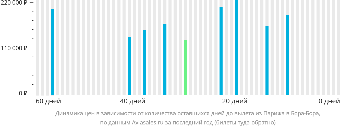 Динамика цен в зависимости от количества оставшихся дней до вылета из Парижа в Бора-Бора