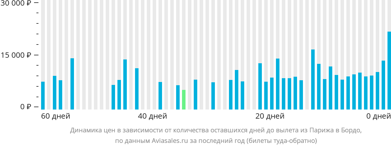 Динамика цен в зависимости от количества оставшихся дней до вылета из Парижа в Бордо