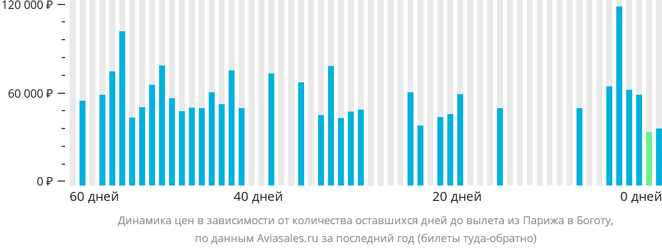 Динамика цен в зависимости от количества оставшихся дней до вылета из Парижа в Боготу