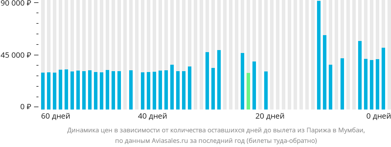 Динамика цен в зависимости от количества оставшихся дней до вылета из Парижа в Мумбаи