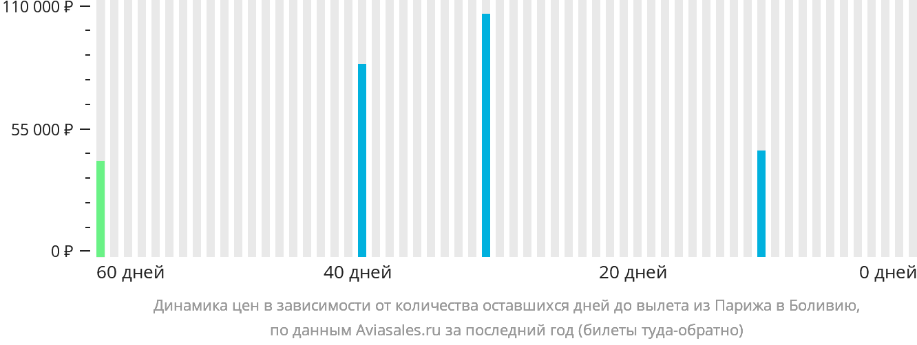 Динамика цен в зависимости от количества оставшихся дней до вылета из Парижа в Боливию