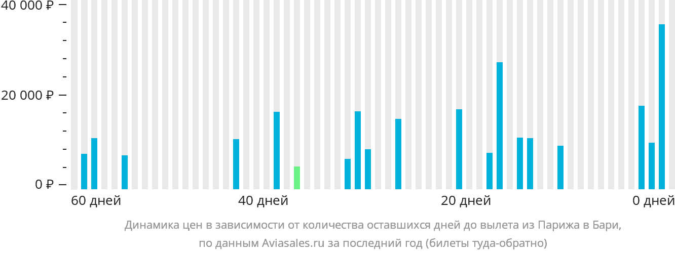 Динамика цен в зависимости от количества оставшихся дней до вылета из Парижа в Бари