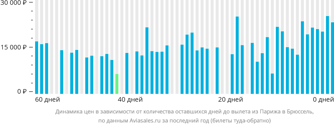 Динамика цен в зависимости от количества оставшихся дней до вылета из Парижа в Брюссель