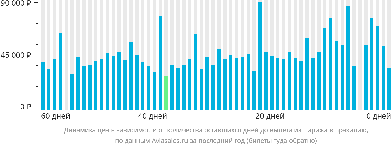 Динамика цен в зависимости от количества оставшихся дней до вылета из Парижа в Бразилию