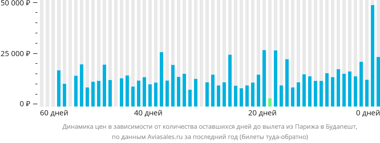Динамика цен в зависимости от количества оставшихся дней до вылета из Парижа в Будапешт