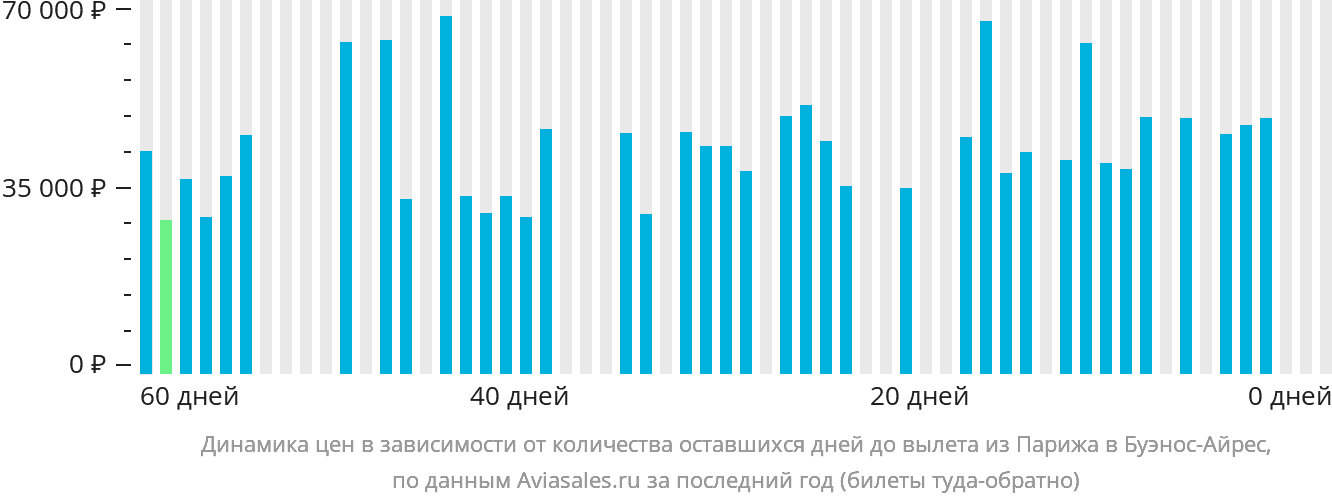 Динамика цен в зависимости от количества оставшихся дней до вылета из Парижа в Буэнос-Айрес