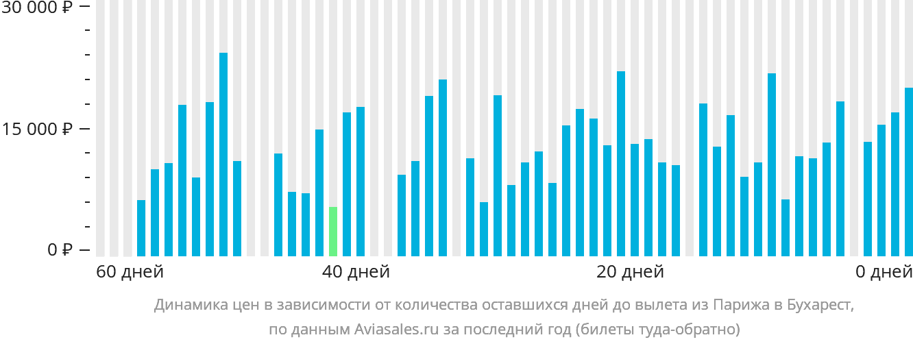 Динамика цен в зависимости от количества оставшихся дней до вылета из Парижа в Бухарест
