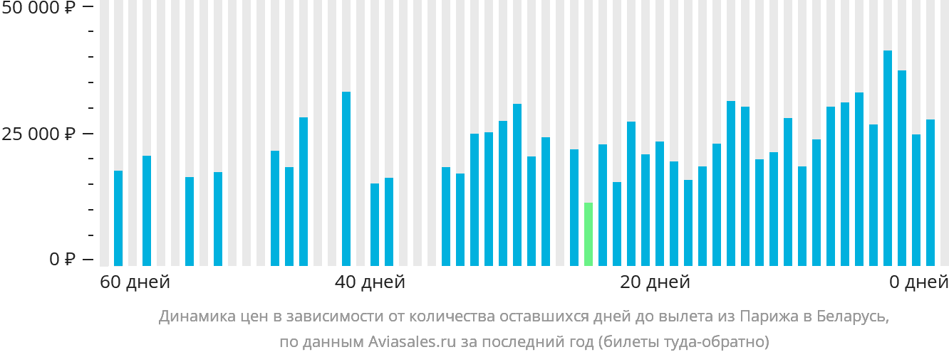 Динамика цен в зависимости от количества оставшихся дней до вылета из Парижа в Беларусь