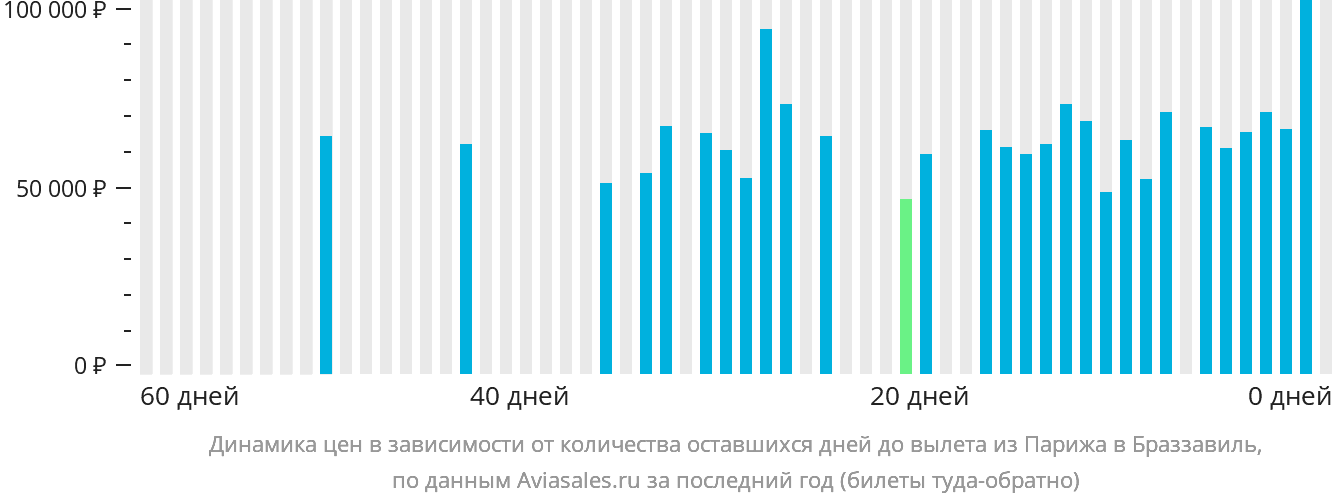 Динамика цен в зависимости от количества оставшихся дней до вылета из Парижа в Браззавиль