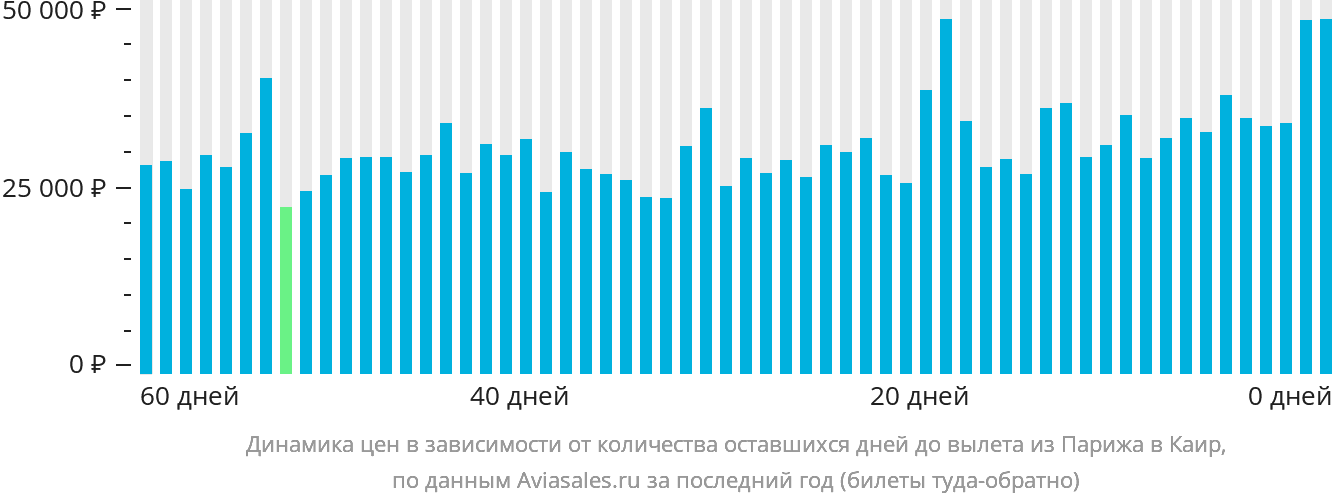 Динамика цен в зависимости от количества оставшихся дней до вылета из Парижа в Каир