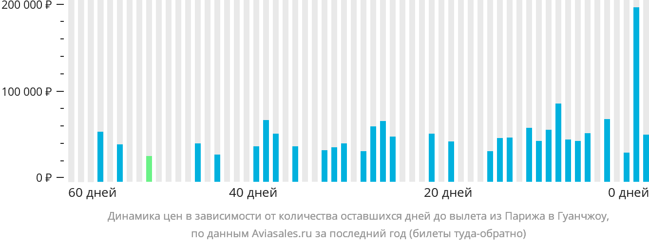 Динамика цен в зависимости от количества оставшихся дней до вылета из Парижа в Гуанчжоу