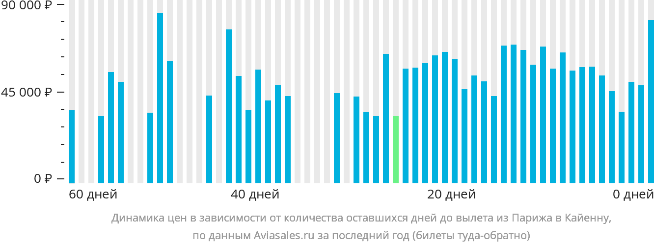 Динамика цен в зависимости от количества оставшихся дней до вылета из Парижа в Кайенну