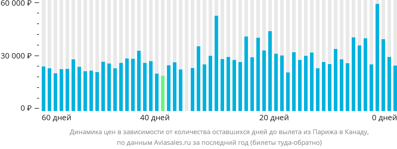 Динамика цен в зависимости от количества оставшихся дней до вылета из Парижа в Канаду