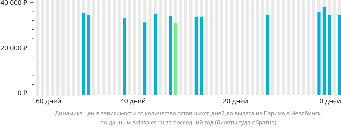 Динамика цен в зависимости от количества оставшихся дней до вылета из Парижа в Челябинск
