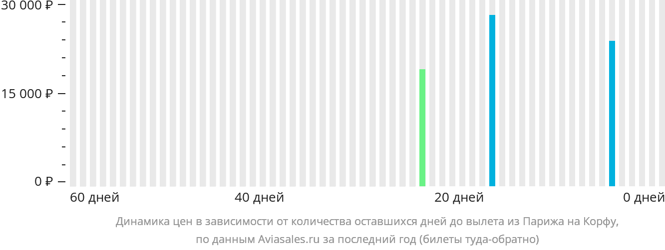 Динамика цен в зависимости от количества оставшихся дней до вылета из Парижа на Корфу