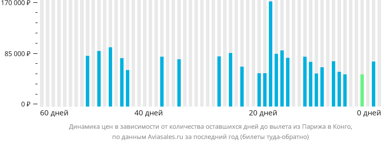 Динамика цен в зависимости от количества оставшихся дней до вылета из Парижа в Конго