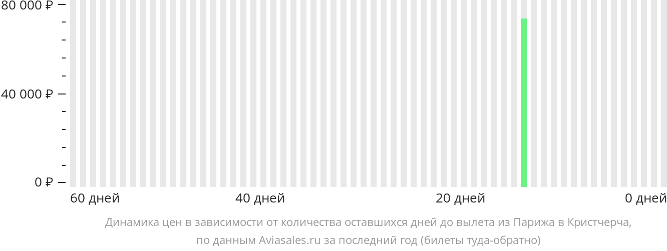 Динамика цен в зависимости от количества оставшихся дней до вылета из Парижа в Крайстчерч