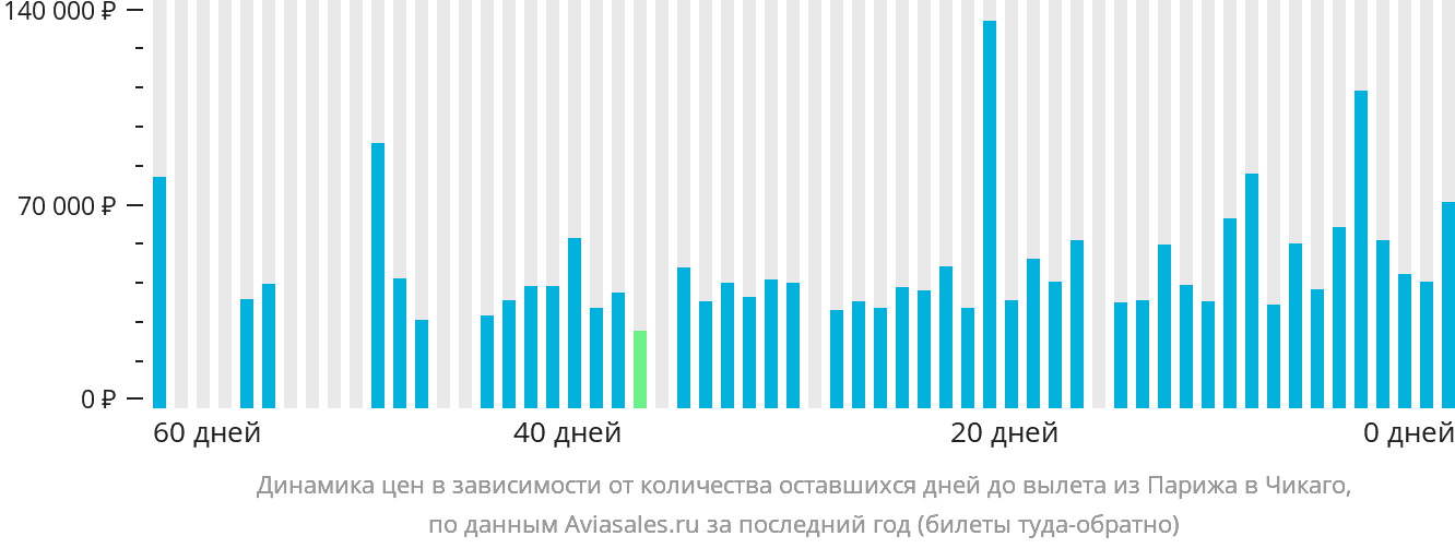 Динамика цен в зависимости от количества оставшихся дней до вылета из Парижа в Чикаго