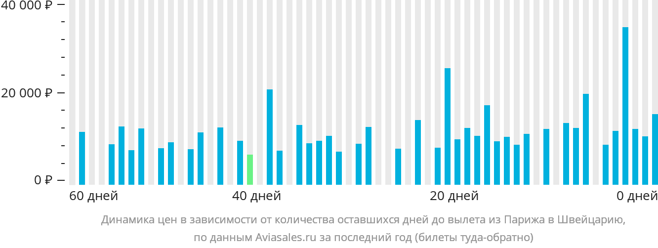 Динамика цен в зависимости от количества оставшихся дней до вылета из Парижа в Швейцарию