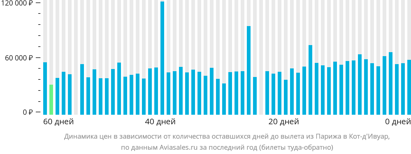 Динамика цен в зависимости от количества оставшихся дней до вылета из Парижа в Кот-д'Ивуар