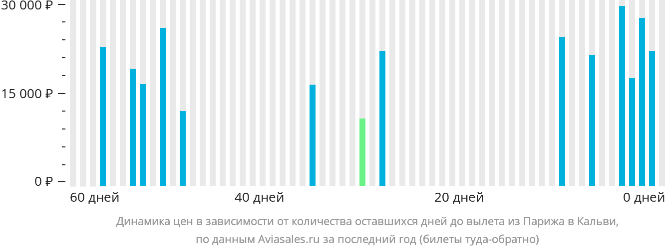 Динамика цен в зависимости от количества оставшихся дней до вылета из Парижа в Кальви
