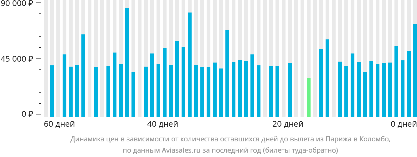 Динамика цен в зависимости от количества оставшихся дней до вылета из Парижа в Коломбо