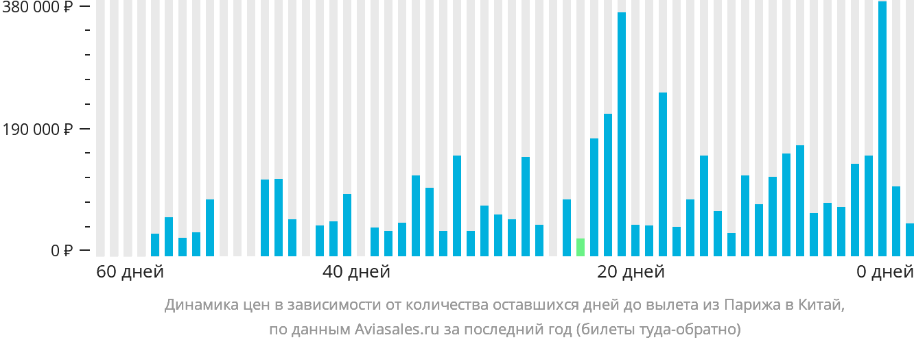 Динамика цен в зависимости от количества оставшихся дней до вылета из Парижа в Китай