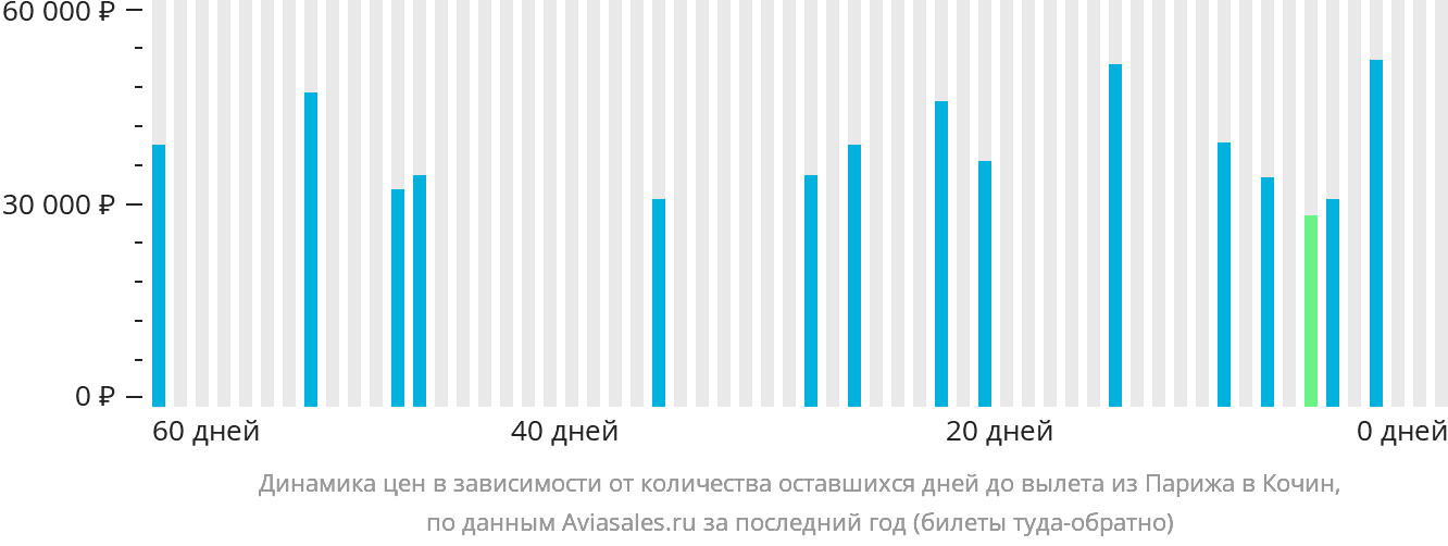 Динамика цен в зависимости от количества оставшихся дней до вылета из Парижа в Кочин