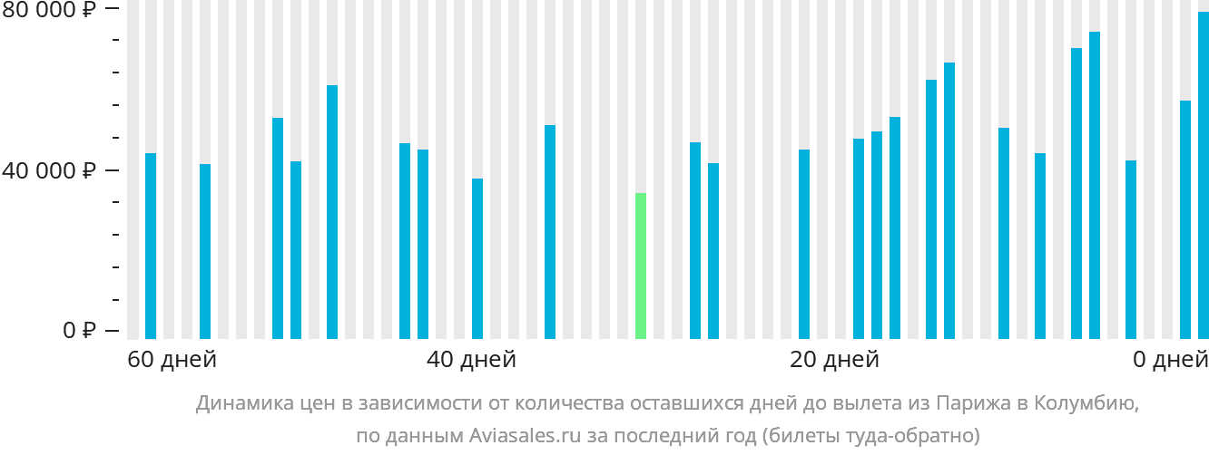 Динамика цен в зависимости от количества оставшихся дней до вылета из Парижа в Колумбию