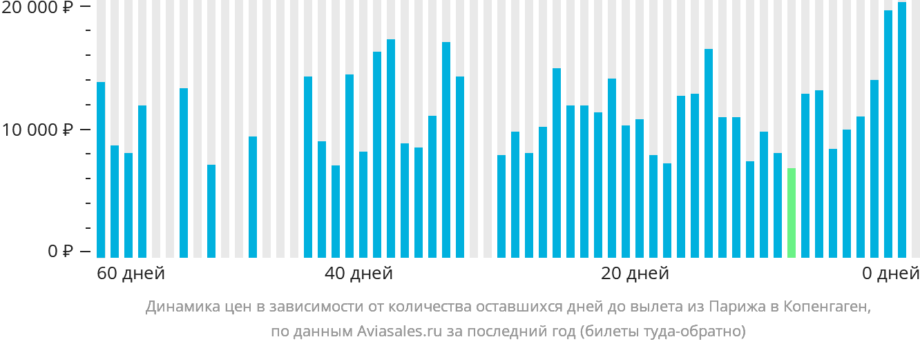 Динамика цен в зависимости от количества оставшихся дней до вылета из Парижа в Копенгаген