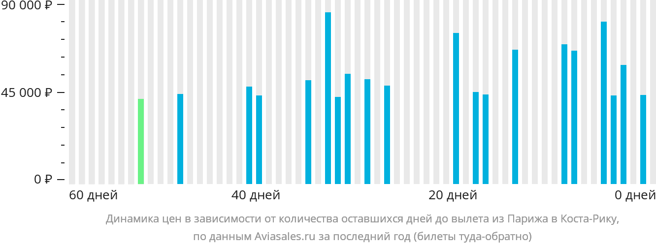 Динамика цен в зависимости от количества оставшихся дней до вылета из Парижа в Коста-Рику