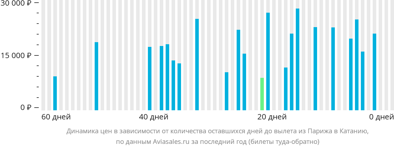 Динамика цен в зависимости от количества оставшихся дней до вылета из Парижа в Катанию