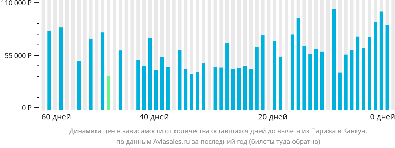 Динамика цен в зависимости от количества оставшихся дней до вылета из Парижа в Канкун