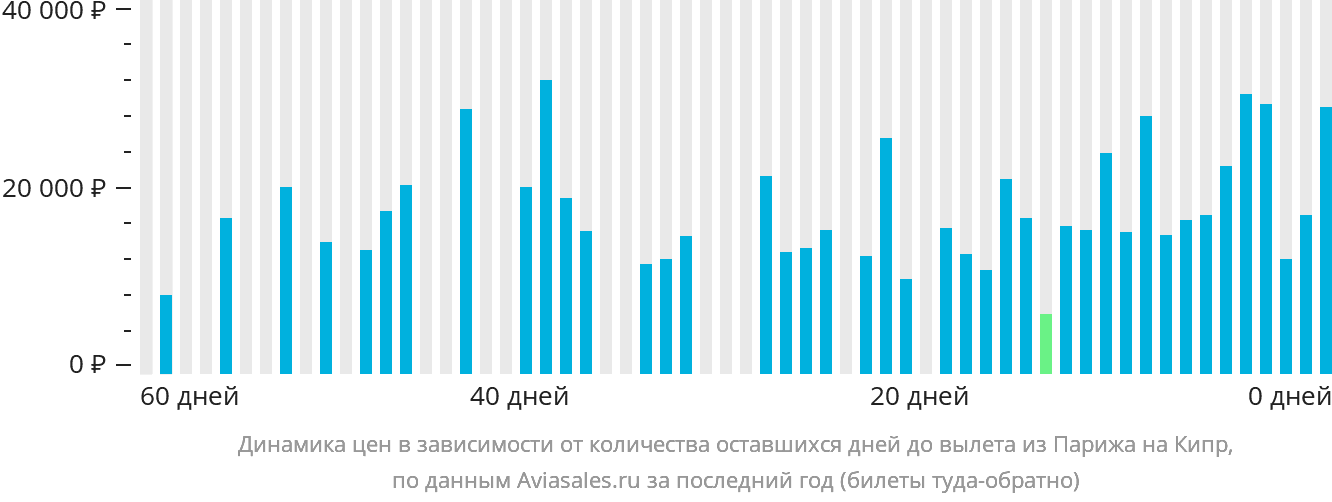 Динамика цен в зависимости от количества оставшихся дней до вылета из Парижа на Кипр