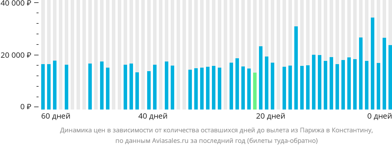 Динамика цен в зависимости от количества оставшихся дней до вылета из Парижа в Константину