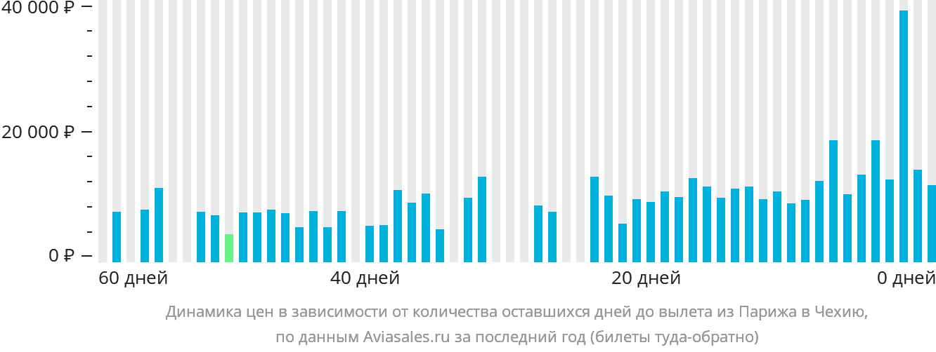 Динамика цен в зависимости от количества оставшихся дней до вылета из Парижа в Чехию
