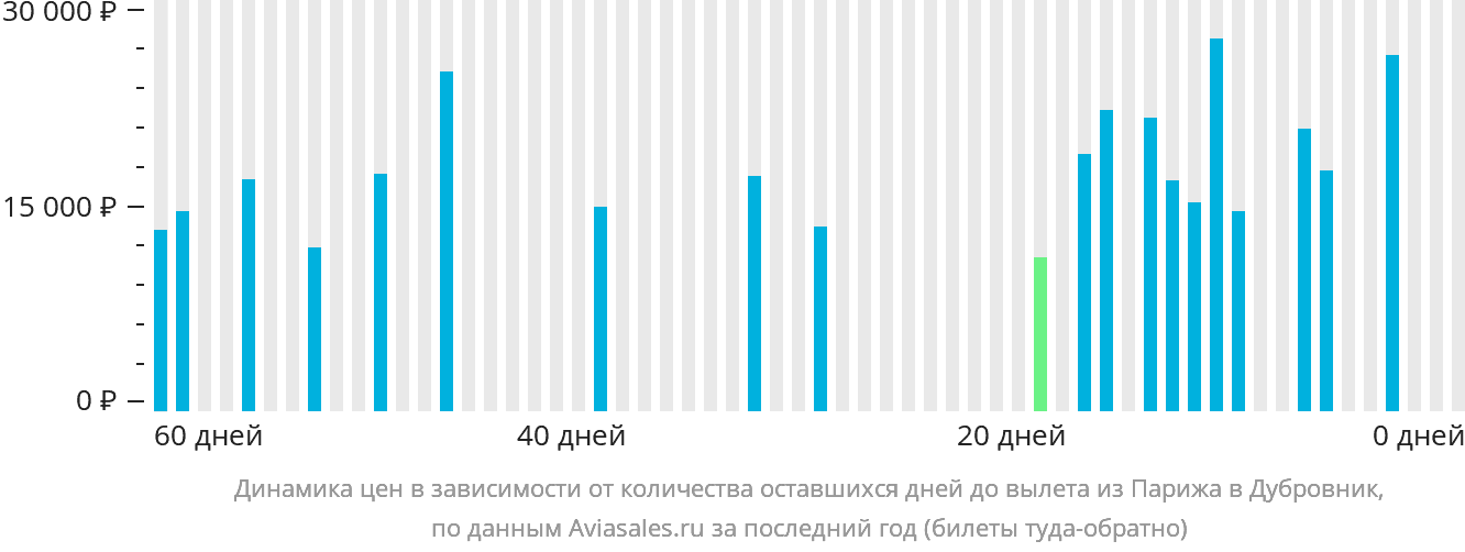 Динамика цен в зависимости от количества оставшихся дней до вылета из Парижа в Дубровник