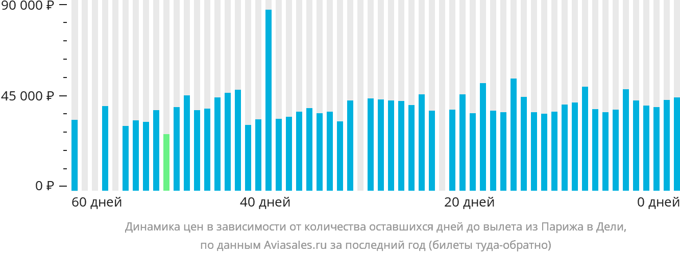 Динамика цен в зависимости от количества оставшихся дней до вылета из Парижа в Дели