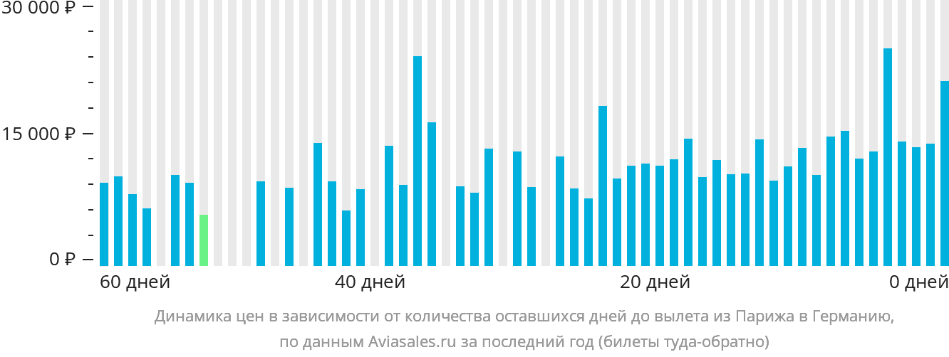 Динамика цен в зависимости от количества оставшихся дней до вылета из Парижа в Германию