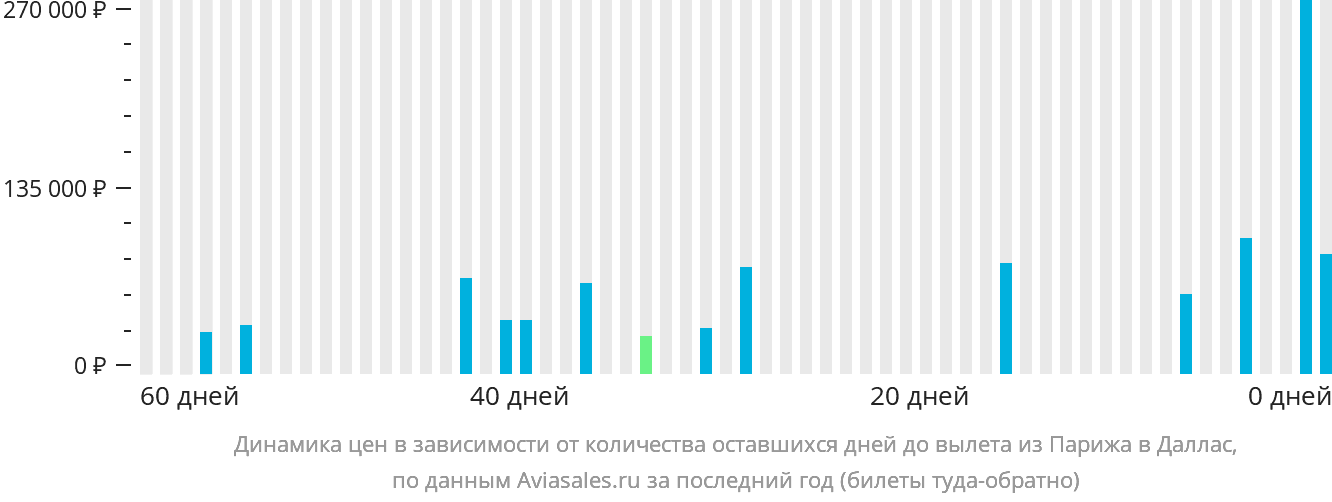 Динамика цен в зависимости от количества оставшихся дней до вылета из Парижа в Даллас