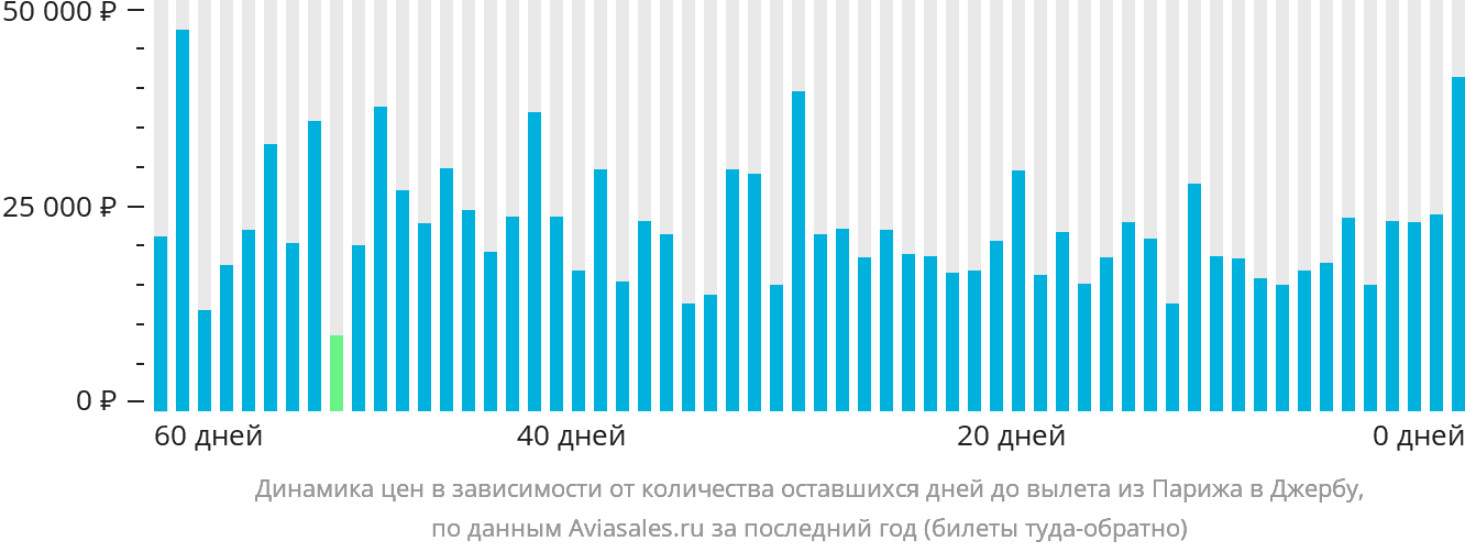Динамика цен в зависимости от количества оставшихся дней до вылета из Парижа в Джербу
