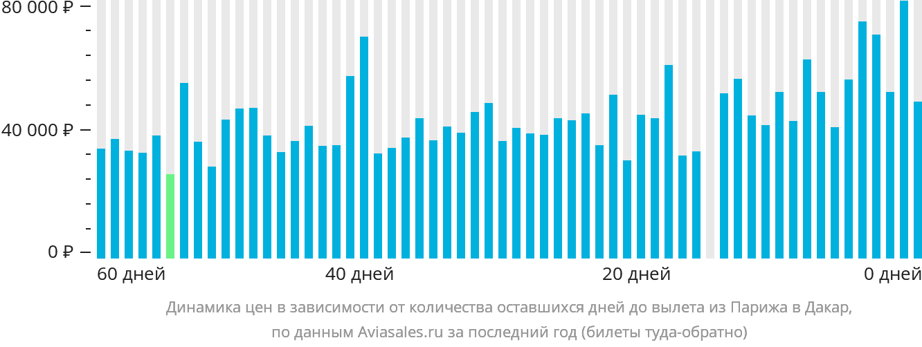 Динамика цен в зависимости от количества оставшихся дней до вылета из Парижа в Дакар