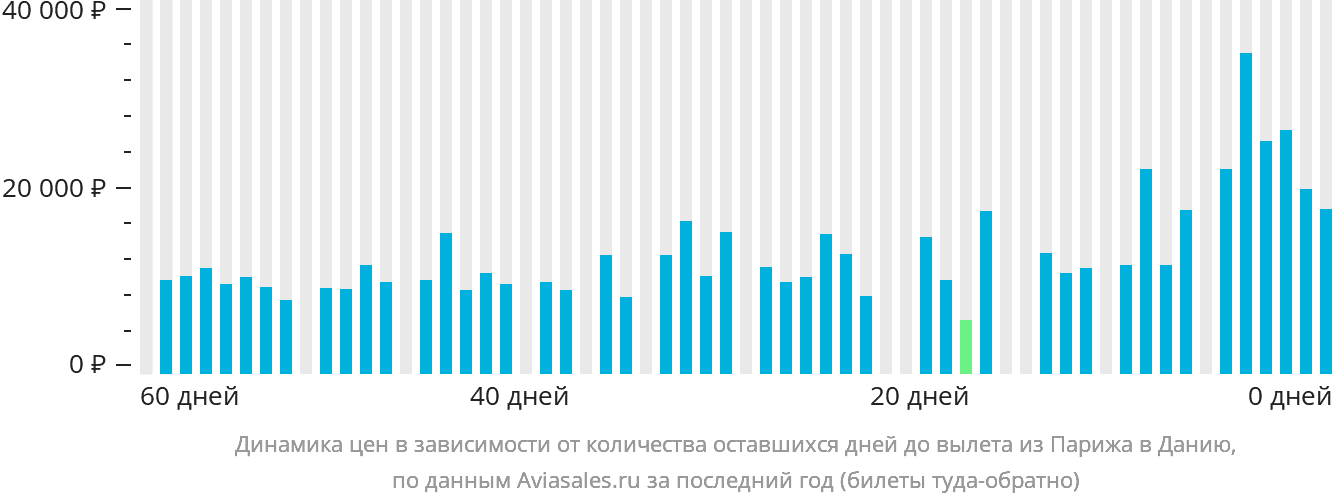 Динамика цен в зависимости от количества оставшихся дней до вылета из Парижа в Данию