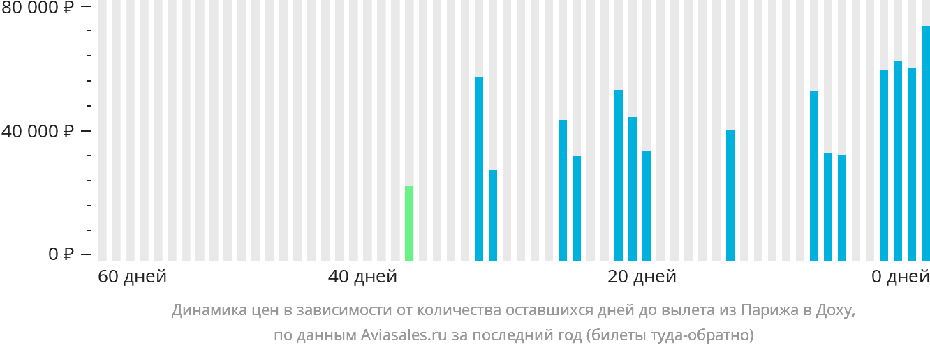 Динамика цен в зависимости от количества оставшихся дней до вылета из Парижа в Доху