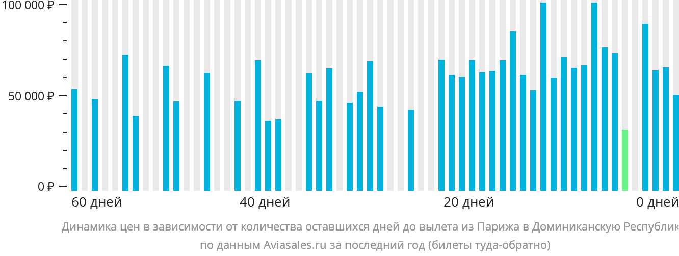 Динамика цен в зависимости от количества оставшихся дней до вылета из Парижа в Доминиканскую Республику