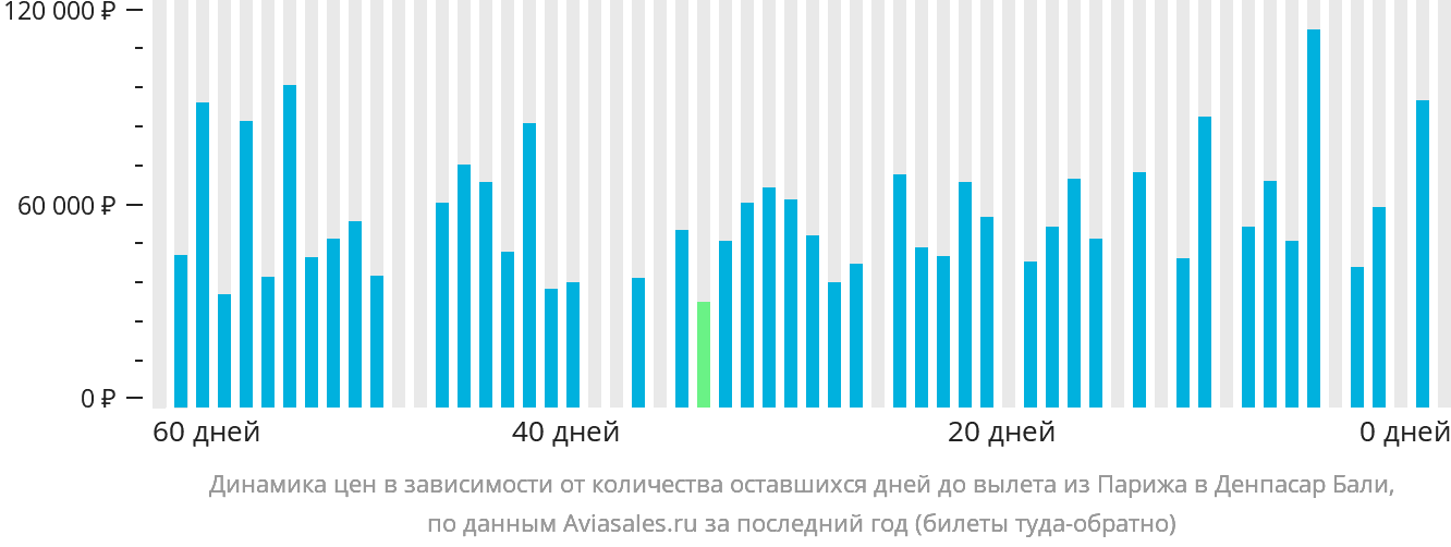 Динамика цен в зависимости от количества оставшихся дней до вылета из Парижа в Денпасар (Бали)