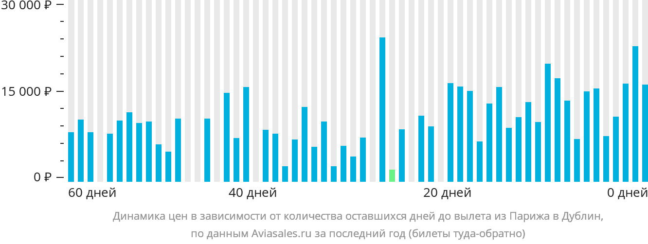 Динамика цен в зависимости от количества оставшихся дней до вылета из Парижа в Дублин
