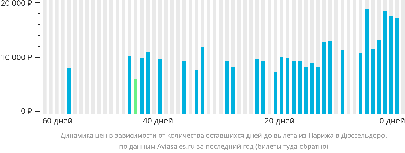 Динамика цен в зависимости от количества оставшихся дней до вылета из Парижа в Дюссельдорф