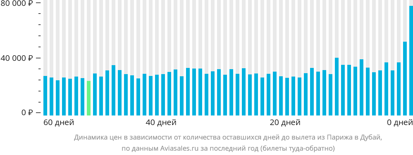 Динамика цен в зависимости от количества оставшихся дней до вылета из Парижа в Дубай